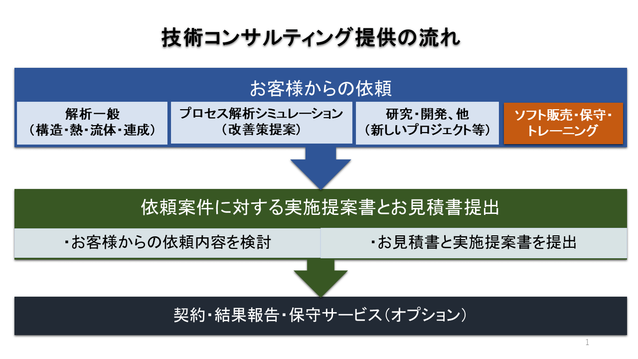 技術コンサルティングの流れ
