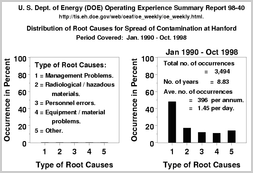 Distribution of Root Causes